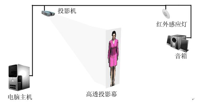 虛擬迎賓員、虛擬主持人和虛擬講解員